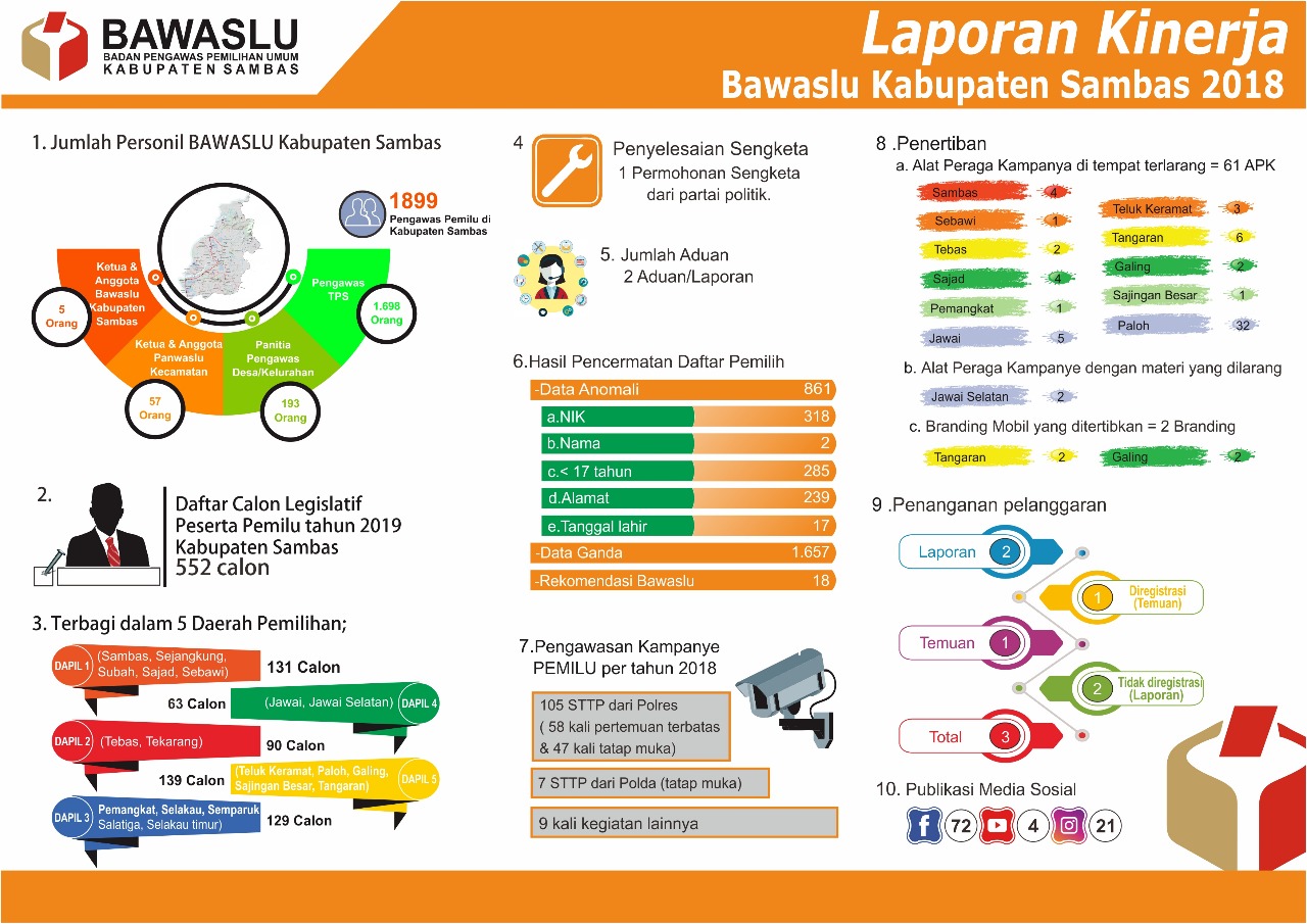 Laporan Kinerja Bawaslu Kab.Sambas 2018