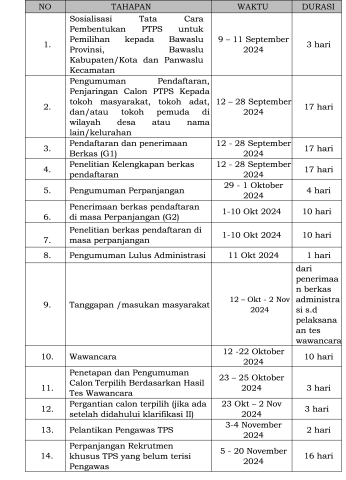 Jadwal Rekrutmen PTPS